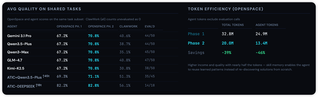 OpenSpace 품질 및 토큰 효율성 비교