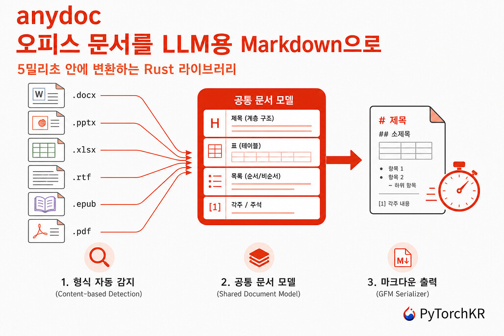 anydoc: 오피스 문서를 LLM이 읽을 Markdown으로 5밀리초 안에 바꾸는 Rust 라이브러리
