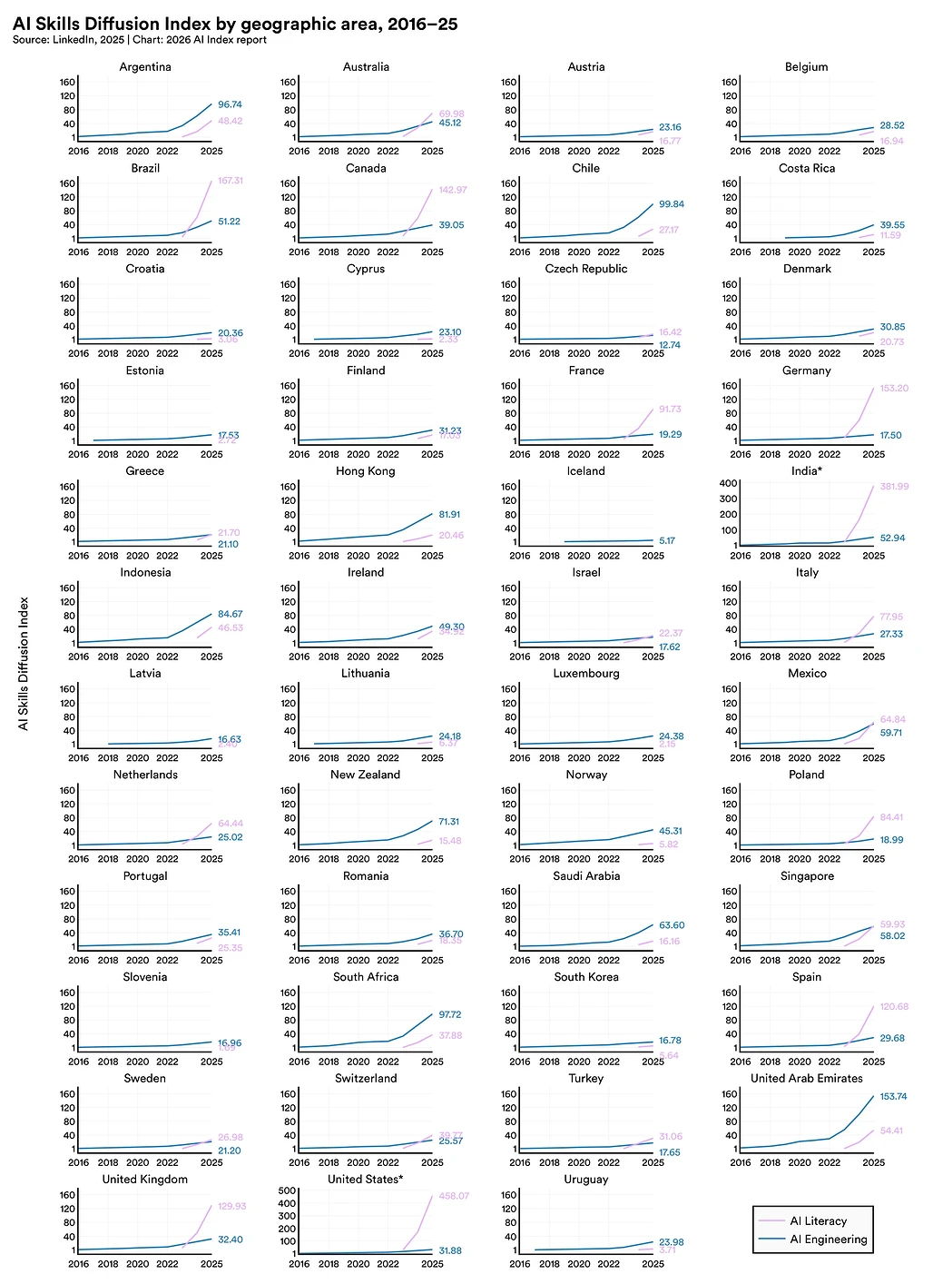 2026 AI Index Report 10대 핵심 발견: 8. 공식 교육은 AI보다 뒤처지고 있지만, 사람들은 삶의 모든 단계에서 AI 기술을 습득하고 있습니다.