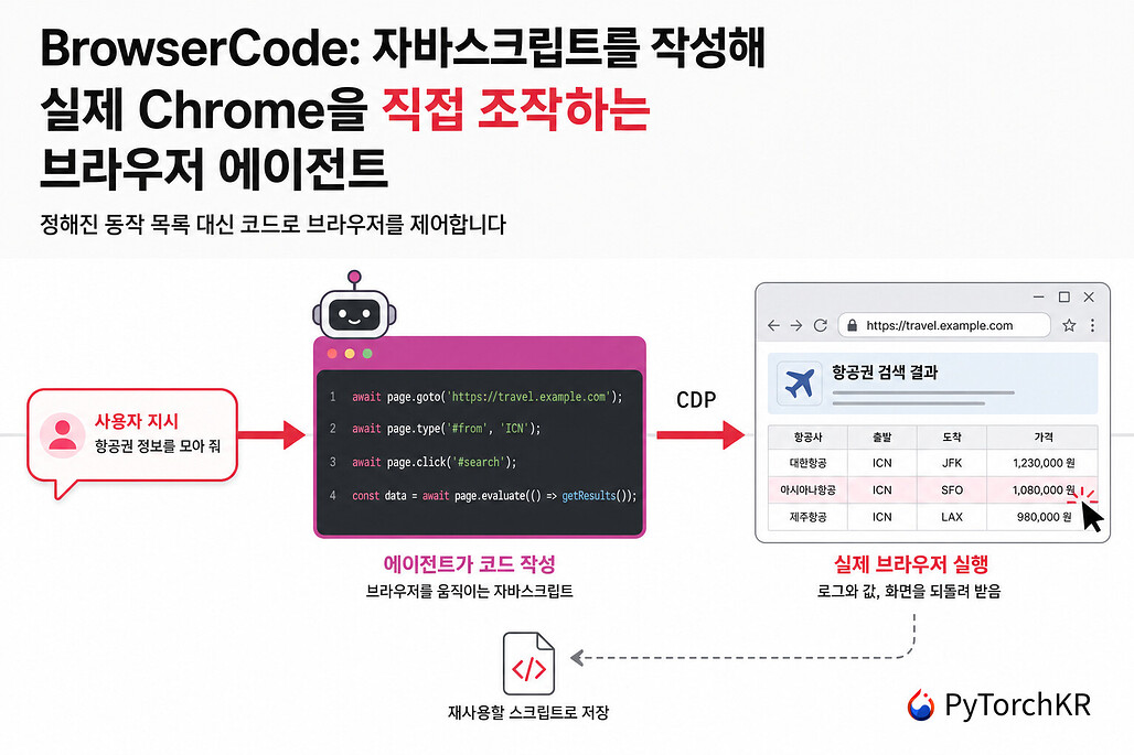 BrowserCode: 정해진 동작 API 대신 자바스크립트를 작성해 실제 Chrome을 조작하는 브라우저 에이전트