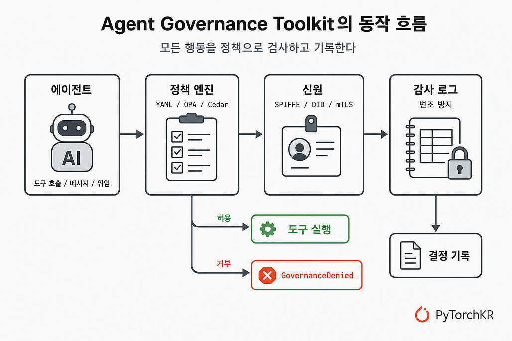 Agent Governance Toolkit의 동작 흐름 다이어그램: 에이전트, 정책 엔진, 신원, 감사 로그를 거쳐 허용 또는 거부로 분기