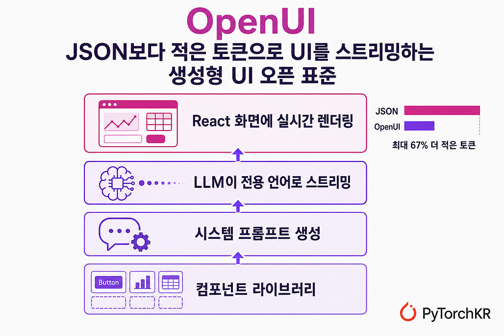 OpenUI: JSON보다 적은 토큰으로 UI를 스트리밍하는 생성형 UI 오픈 표준