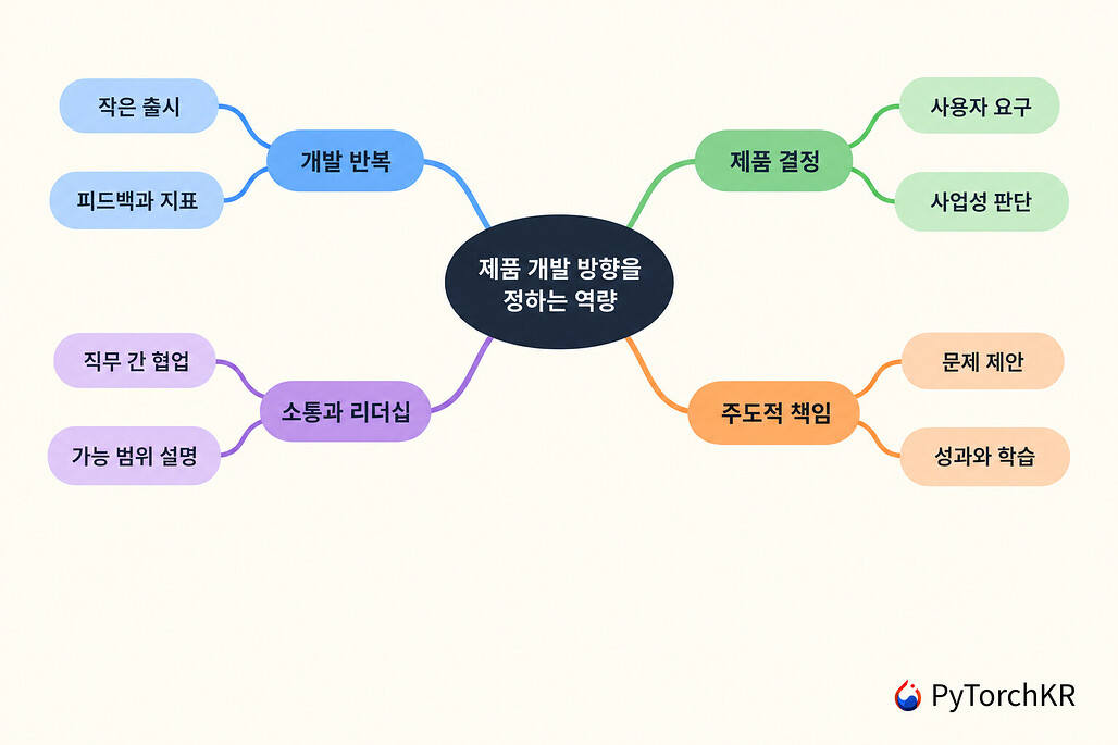 제품 개발 방향을 정하는 네 역량을 정리한 마인드맵