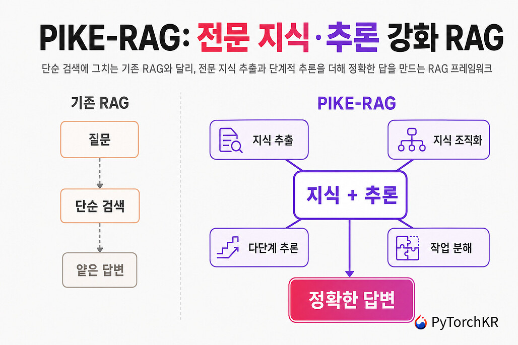 PIKE-RAG: 전문 지식과 추론으로 정확도를 높인 Microsoft의 산업용 RAG 프레임워크