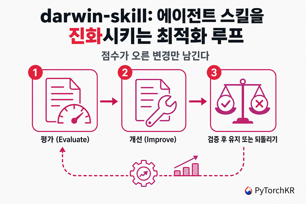 darwin-skill: 평가와 회귀 테스트로 에이전트 스킬을 진화시키는 최적화 루프