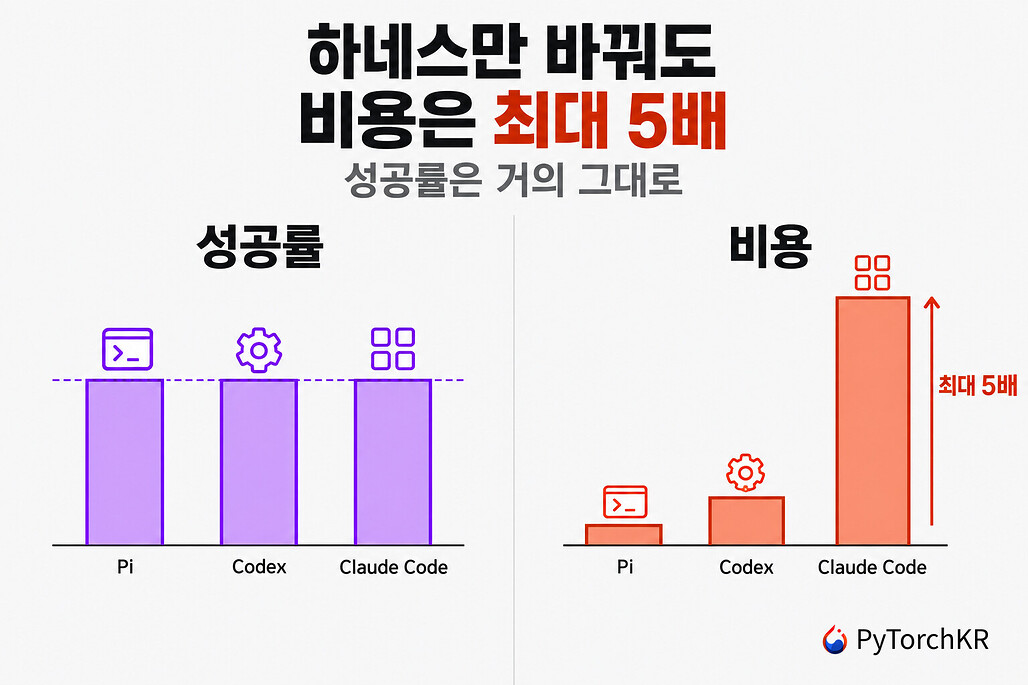 코딩 에이전트 하네스를 바꾸면 성공률은 거의 같지만 비용은 최대 5배 차이가 난다는 HarnessTax 연구 요약