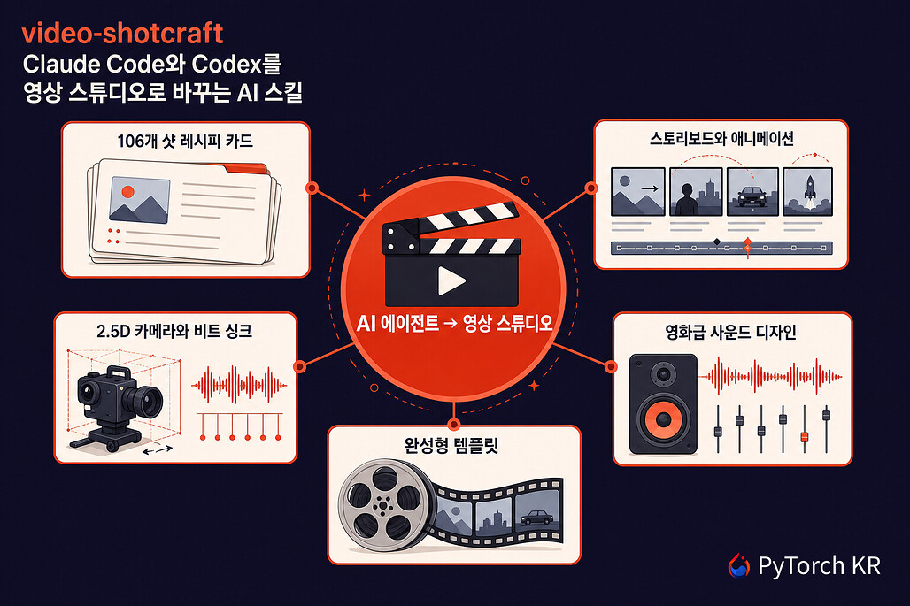 video-shotcraft: Claude Code와 Codex를 영상 스튜디오로 바꾸는 AI 스킬