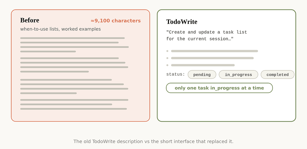 Claude Code TodoWrite 도구의 이전 설명 약 9,100자와 이를 대체한 짧은 인터페이스 정의를 비교한 그림