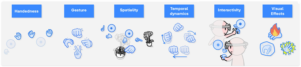 AgentHands 손동작 분류체계의 여섯 차원을 손 아이콘으로 나열한 도식 / Six dimensions of the AgentHands hand gesture taxonomy