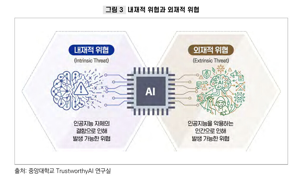 내재적 위협과 외재적 위협의 구분