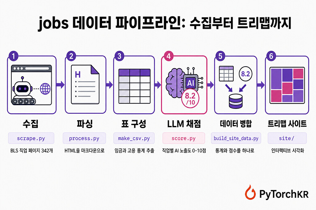 jobs의 6단계 데이터 파이프라인 다이어그램