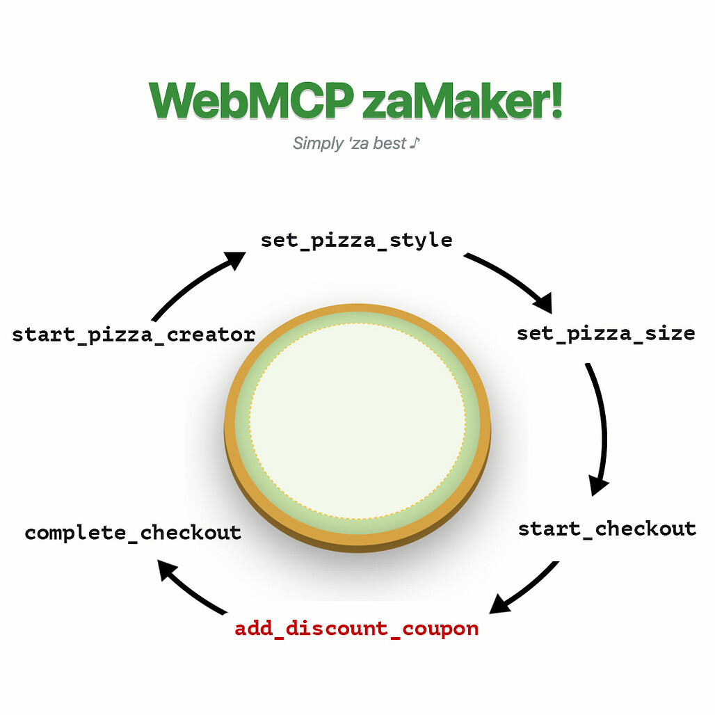 피자 주문 시 순차 호출되는 여섯 개의 WebMCP 도구와 중간에 실패한 add discount coupon