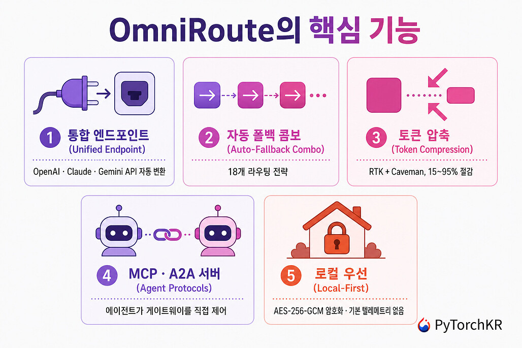 OmniRoute의 핵심 기능 요약