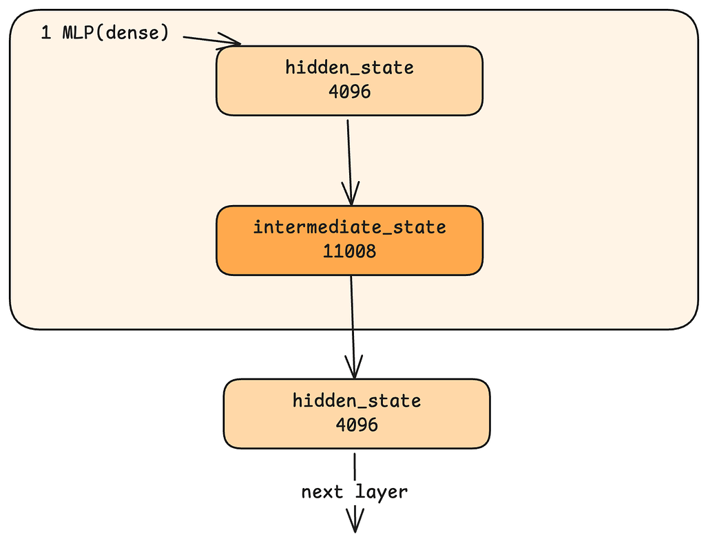 Nano-vLLM 내부 살펴보기 - MLP: 자기 정제 / MLP: Self-Refinement