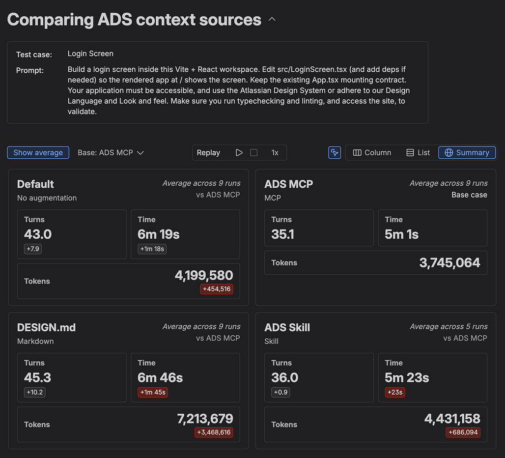 내부 테스트 결과 - 평균적으로 ADS MCP와 skills가 DESIGN.md보다 적은 AI 토큰을 소비