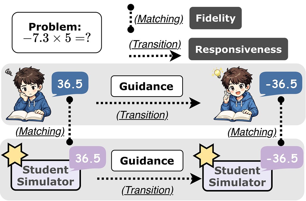 StudentSimEval의 두 지표 예시: 문제에 대해 실제 학생과 시뮬레이터가 같은 오답을 내는지(행동 충실도), 지도 후 같은 정답으로 고치는지(지도 반응도)를 비교하는 그림
