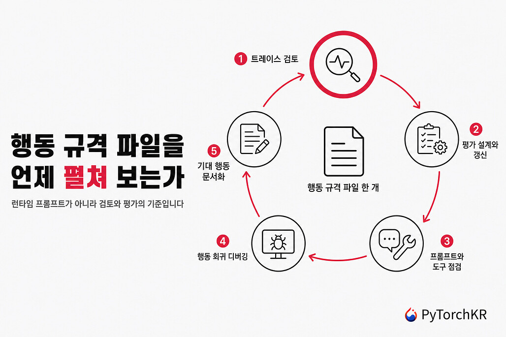 행동 규격 파일 하나를 검토와 평가가 공통 기준으로 돌려 쓰는 순환을 정리한 다이어그램