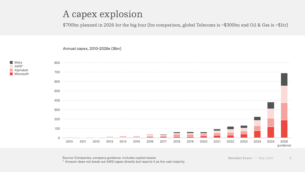 A capex explosion: 빅테크 4사의 2026년 자본 지출 약 7,000억 달러