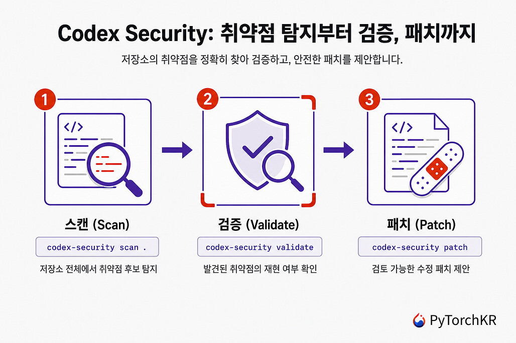 Codex Security: 취약점 탐지부터 검증, 패치까지 수행하는 OpenAI의 보안 스캔 CLI 및 SDK