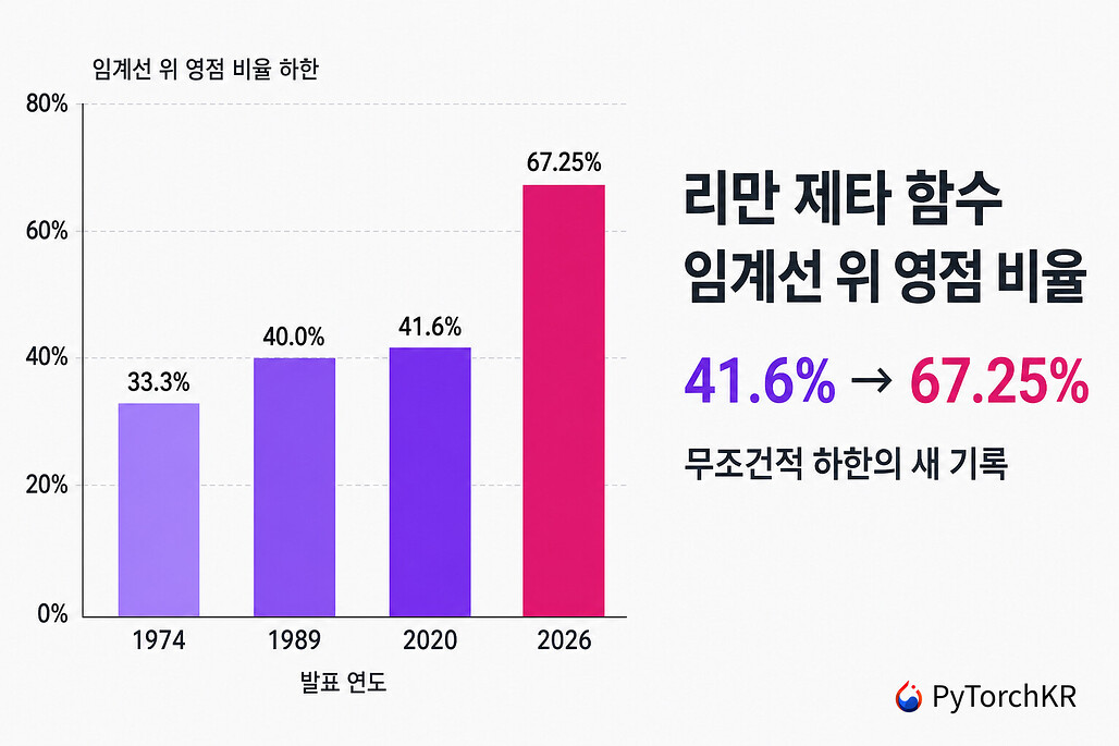 리만 제타 함수 임계선 위 영점 비율 하한이 1974년 33.3%에서 2026년 67.25%로 올라간 막대 그래프