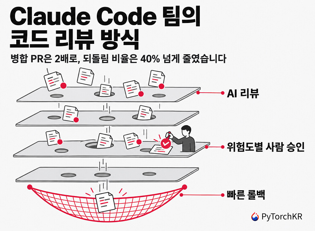 Claude Code 팀의 코드 리뷰 방식을 겹겹이 쌓인 검사 판과 롤백 안전망으로 표현한 히어로 이미지