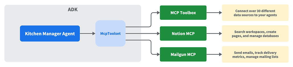 Model Context Protocol (MCP): 데이터 및 시스템 연결