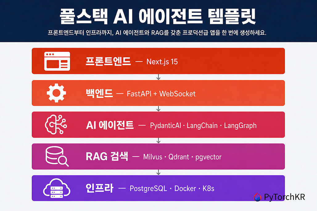 Full-Stack AI Agent Template: AI 에이전트와 RAG를 갖춘 풀스택 앱 생성기