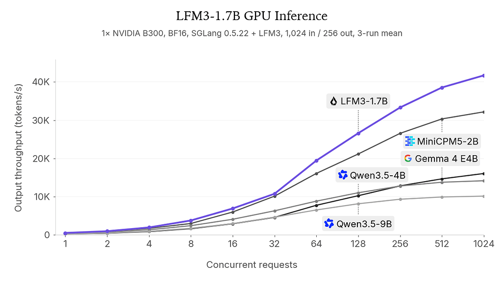 LFM3-1.7B GPU 추론 처리량. B300 한 장에서 동시 요청 수에 따른 출력 처리량 선 그래프