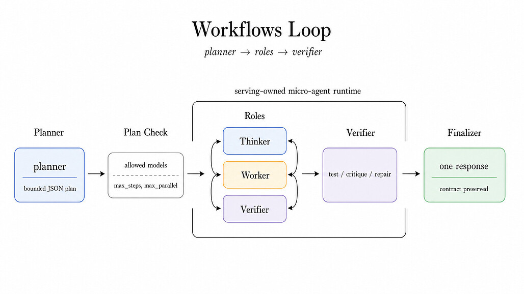 무한 자율 에이전트가 아닌 경계가 정해진 역할 시스템을 제공하는 Workflows 루프
