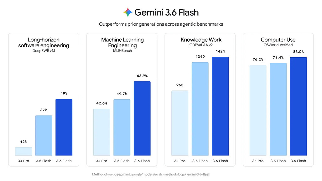 Gemini 3.6 Flash가 이전 세대 대비 에이전트 벤치마크에서 앞서는 결과 차트