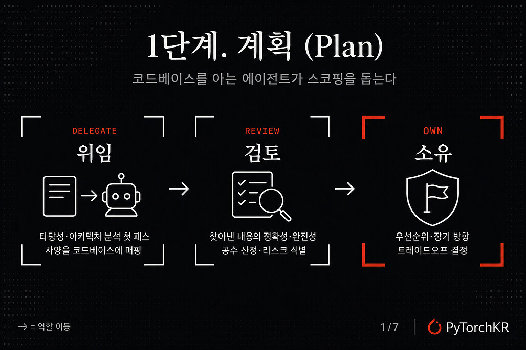 1단계 계획에서 코딩 에이전트에 위임할 일과 엔지니어가 검토·소유하는 일을 나눈 역할 분담 인포그래픽