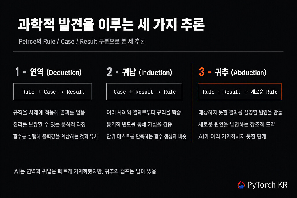 연역, 귀납, 귀추를 Peirce의 Rule/Case/Result 구분으로 정리한 비교표