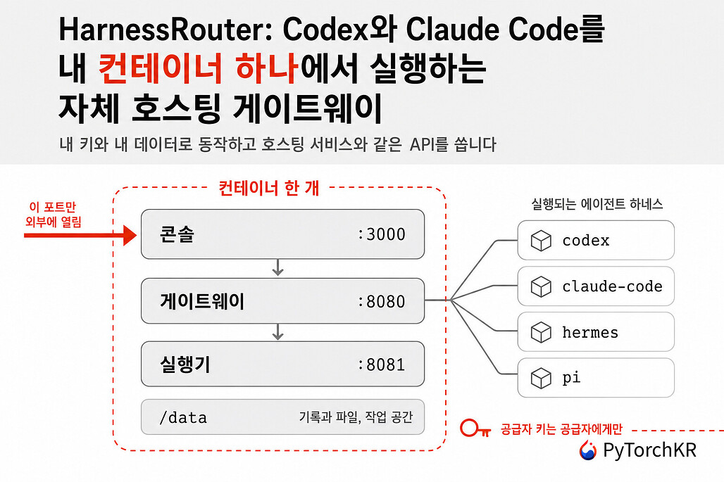 HarnessRouter: Codex와 Claude Code를 내 컨테이너 하나에서 실행하는 자체 호스팅 게이트웨이