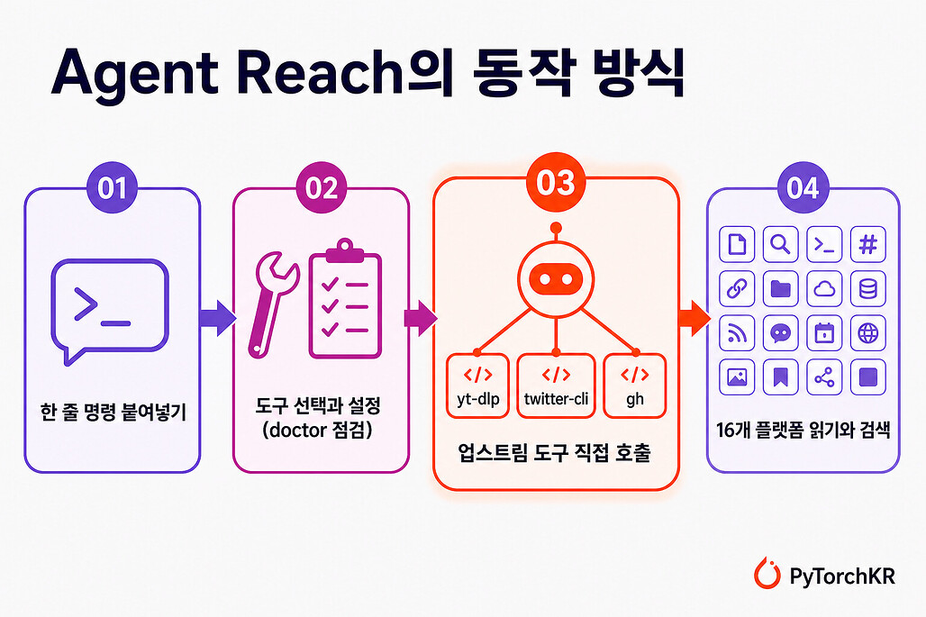 Agent Reach의 동작 방식 다이어그램