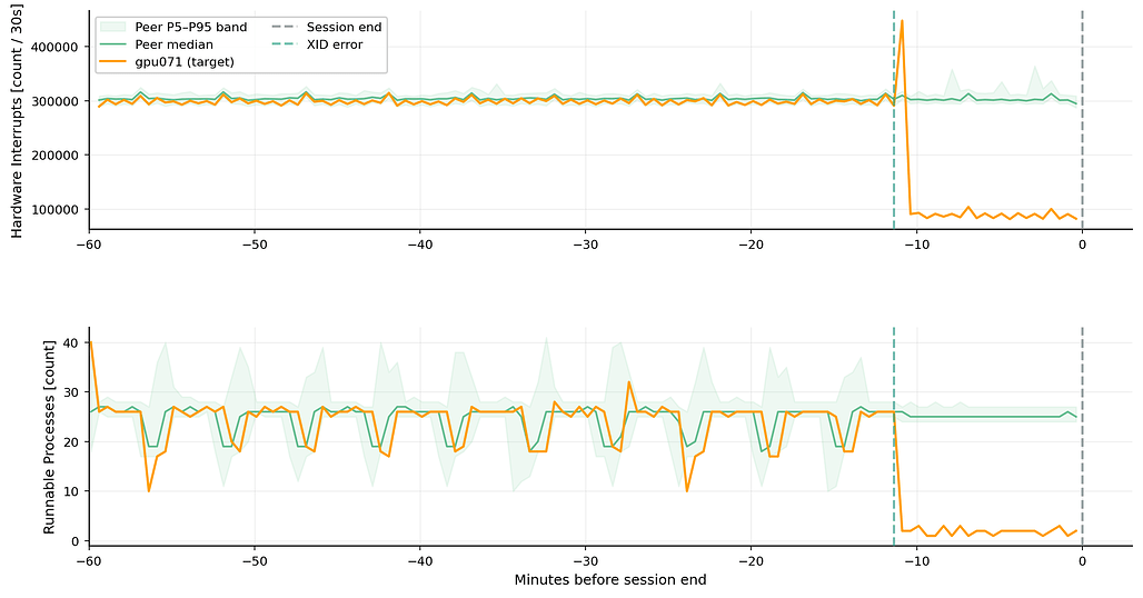 NVLink + Bus Fault 장애 시 또래 노드 대비 gpu071의 지표 이탈 / Metric deviation of gpu071 from peer nodes at NVLink failure