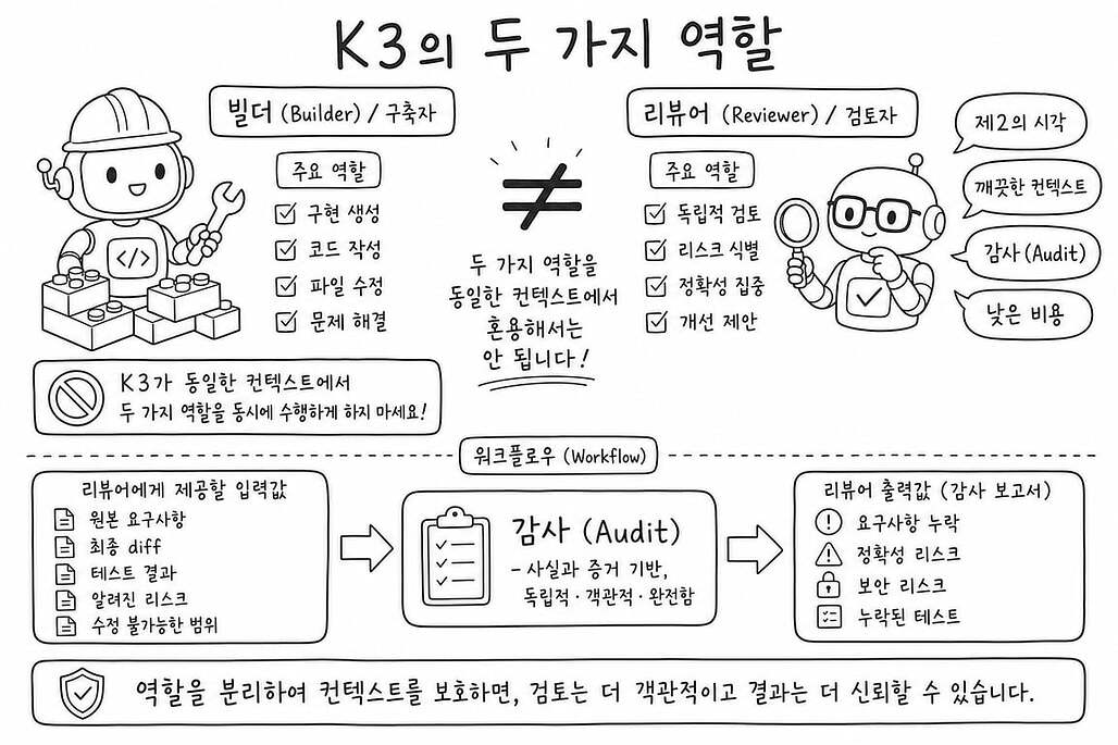 K3의 두 가지 역할 (한국어)