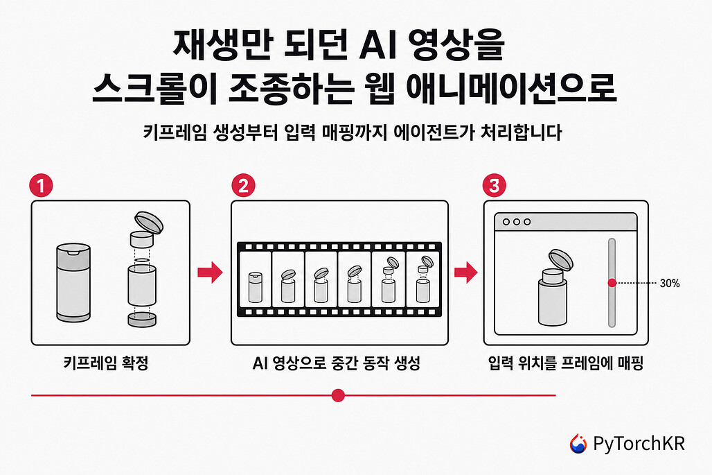 Oil Motion: AI 생성 영상을 스크롤과 마우스가 제어하는 웹 애니메이션으로 바꾸는 에이전트 스킬