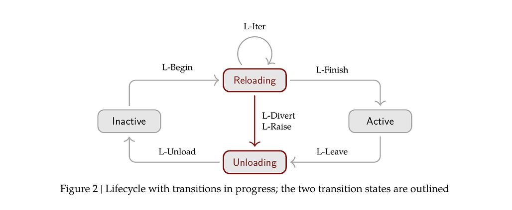 Cordis 논문의 컴포넌트 수명주기 다이어그램: Inactive와 Active 사이에 Reloading과 Unloading 전이 상태가 추가된 상태 기계