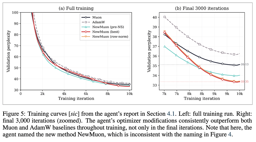 Agentic Researcher: 학습 과정의 퍼플렉서티 감소 곡선 (Training Curves)