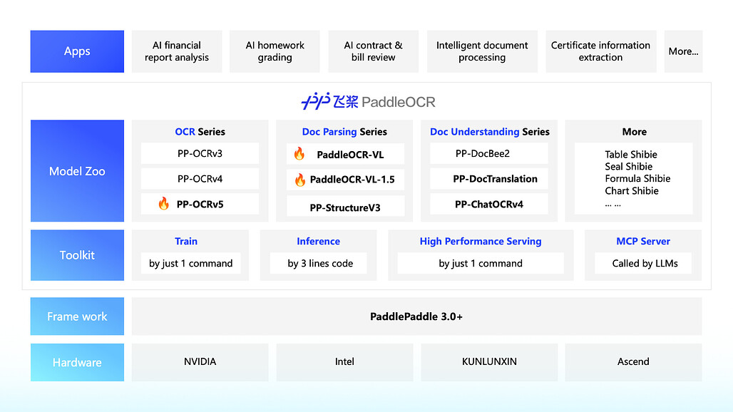 PaddleOCR의 전체 구조 다이어그램