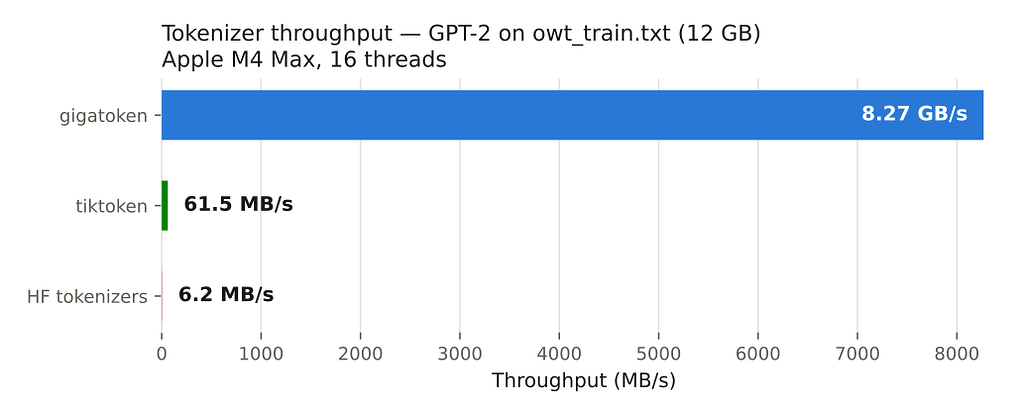 gigatoken과 tiktoken, HuggingFace tokenizers의 GPT-2 토크나이저 처리량 비교 (Apple M4 Max)