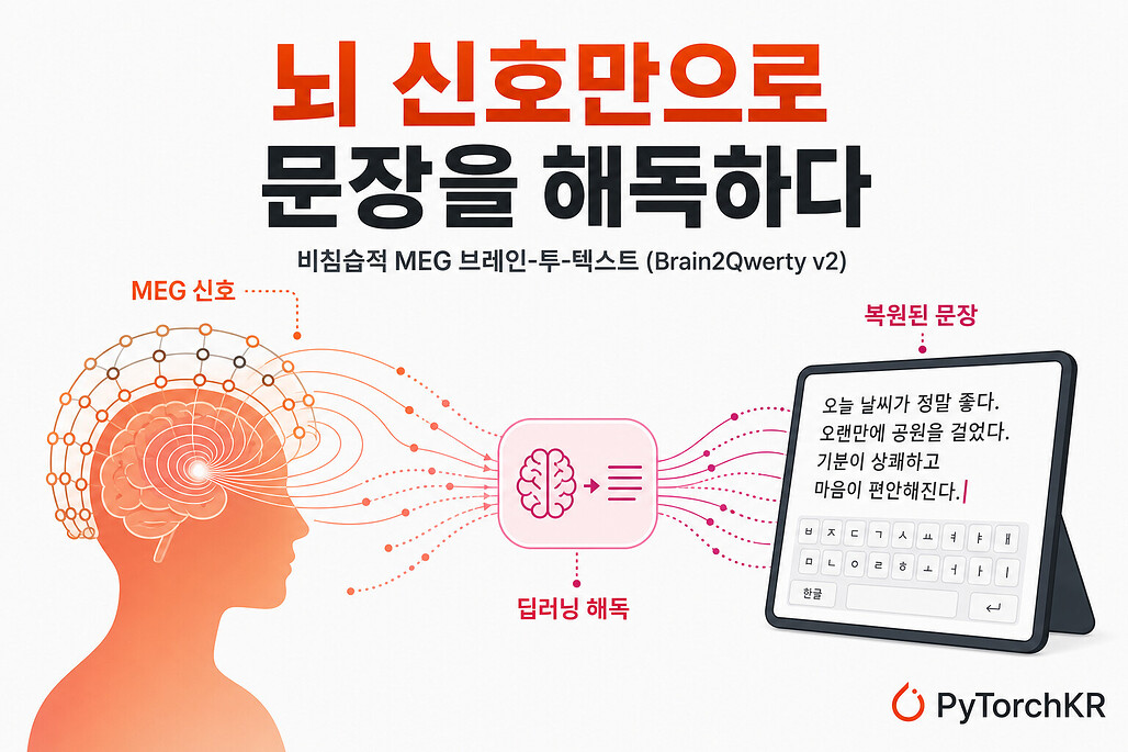 Brain2Qwerty v2 개념도: MEG 뇌 자기장 신호가 딥러닝 해독을 거쳐 화면의 문장으로 복원되는 비침습적 브레인-투-텍스트 인터페이스