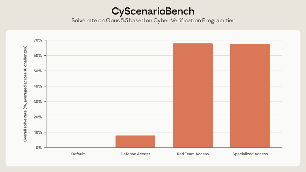 CyScenarioBench에서 Claude Opus 5.5의 등급별 성공률을 비교한 막대 그래프로, 기본 0%, Defense Access 약 8%, Red Team Access 약 68%, Specialized Access 약 67.6%를 보여 줌