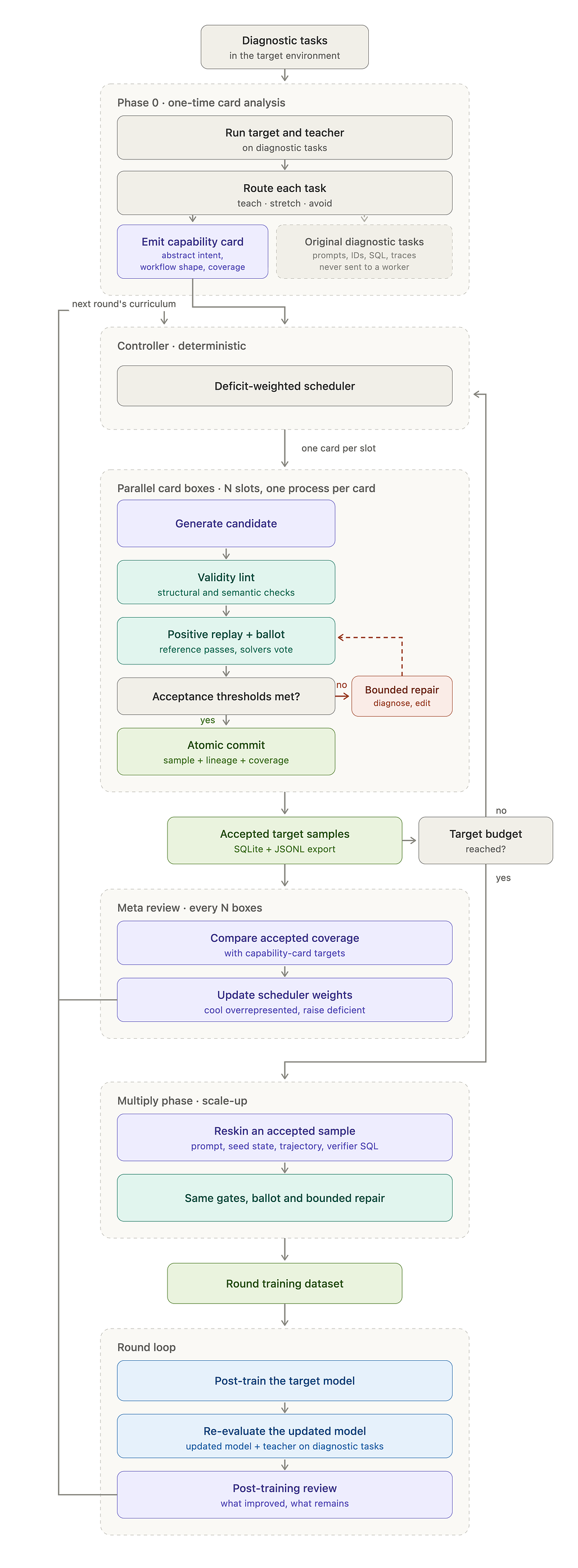 AutoSynthData 전체 파이프라인: 진단 과제 분석으로 능력 카드를 만들고, 결정적 컨트롤러의 결핍 가중 스케줄러가 병렬 카드 박스에 과제를 배분하며, 메타 리뷰와 Multiply 단계를 거쳐 학습 데이터셋을 만든 뒤 사후 학습과 재평가로 다음 라운드 커리큘럼을 갱신하는 흐름도