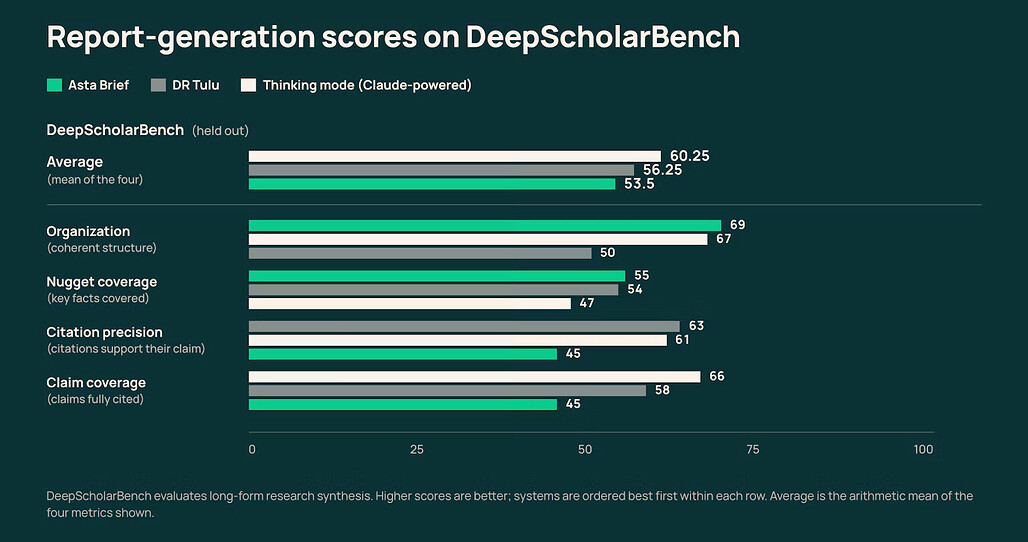 DeepScholarBench에서 Thinking 모드 60.25, DR Tulu 56.25, AstaBrief 53.5의 평균과 구성, 핵심 사실 포괄, 인용 정밀도, 주장 포괄 점수를 비교한 막대 그래프