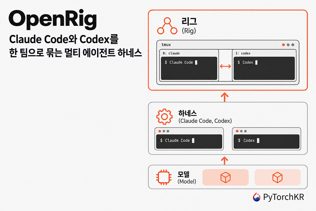 OpenRig: Claude Code와 Codex를 한 팀으로 묶어 재부팅 후에도 이어 쓰는 로컬 멀티 에이전트 하네스