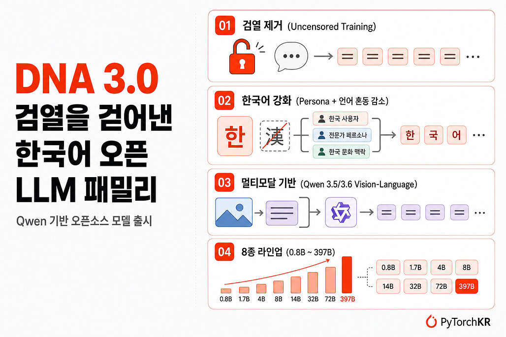 DNA 3.0, 검열을 걷어낸 한국어 오픈 LLM 패밀리