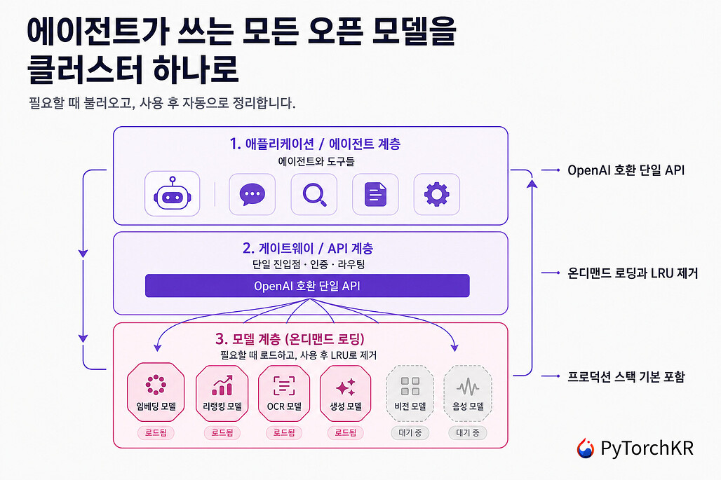 SIE: 에이전트가 쓰는 임베딩부터 OCR까지 한 클러스터에서 서빙하는 오픈소스 추론 엔진