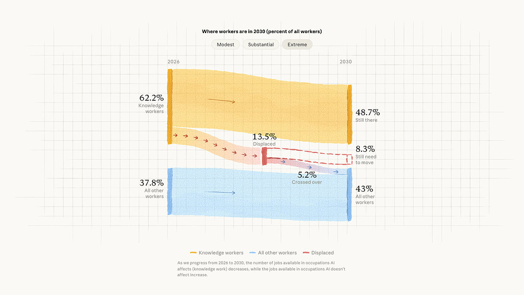 극단 시나리오의 노동자 이동 흐름도, 지식 노동자 62.2% 중 13.5%가 이탈하고 8.3%가 아직 이동하지 못한 상태