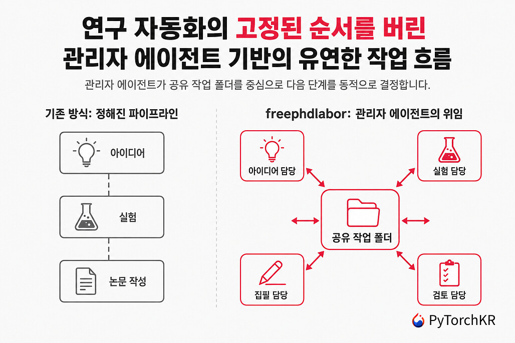 freephdlabor: 고정된 워크플로우 대신 에이전트가 다음 단계를 정하는 연구 자동화 프레임워크
